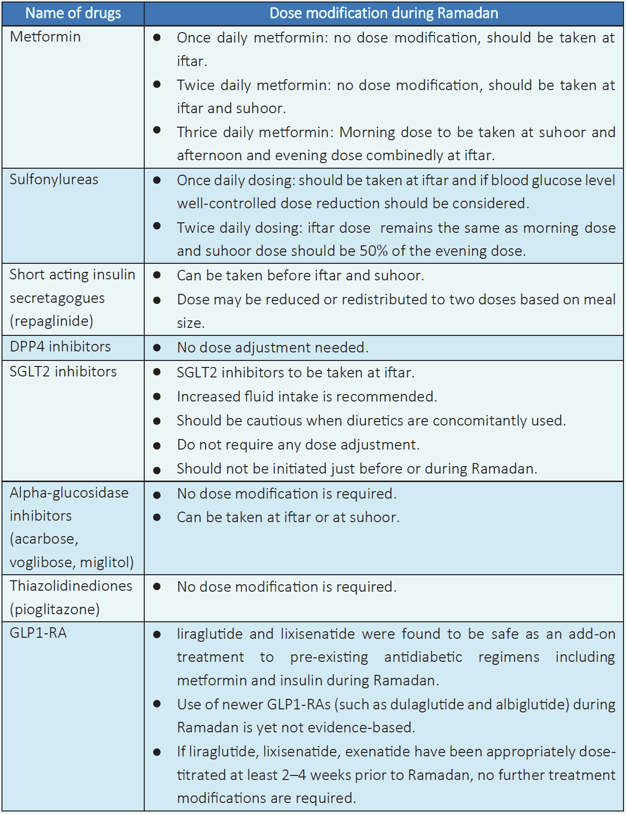 Table 6.8 Non-insulin antidiabetic agent dose adjustment
